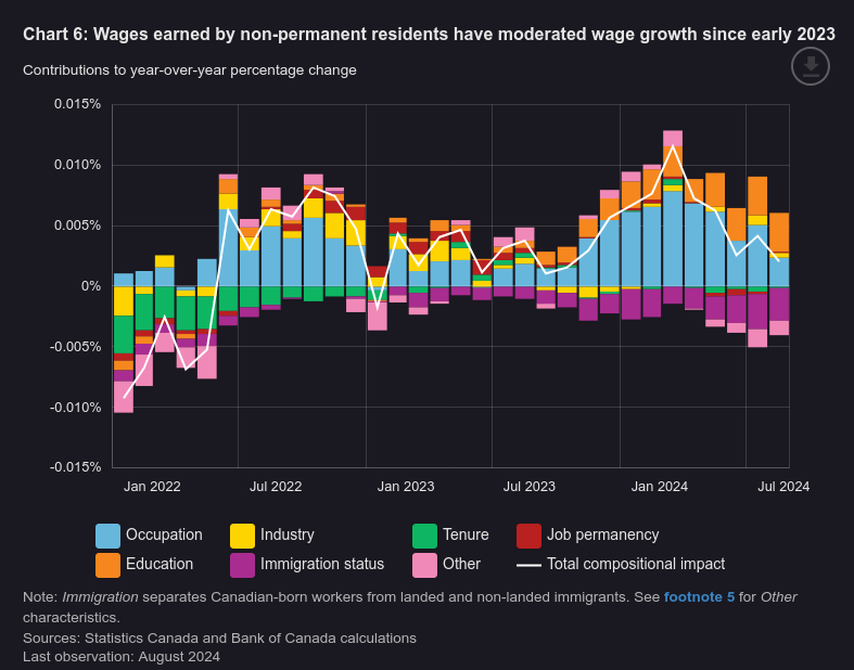 /brief/img/Screenshot 2024-11-01 at 08-15-35 Beyond the averages Measuring underlying wage growth using Labour Force Survey microdata - Bank of Canada.png